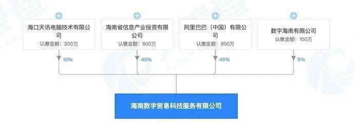 阿里巴巴（中国）布局海南 新公司注册资本2000万，聚焦计算机软硬件批发